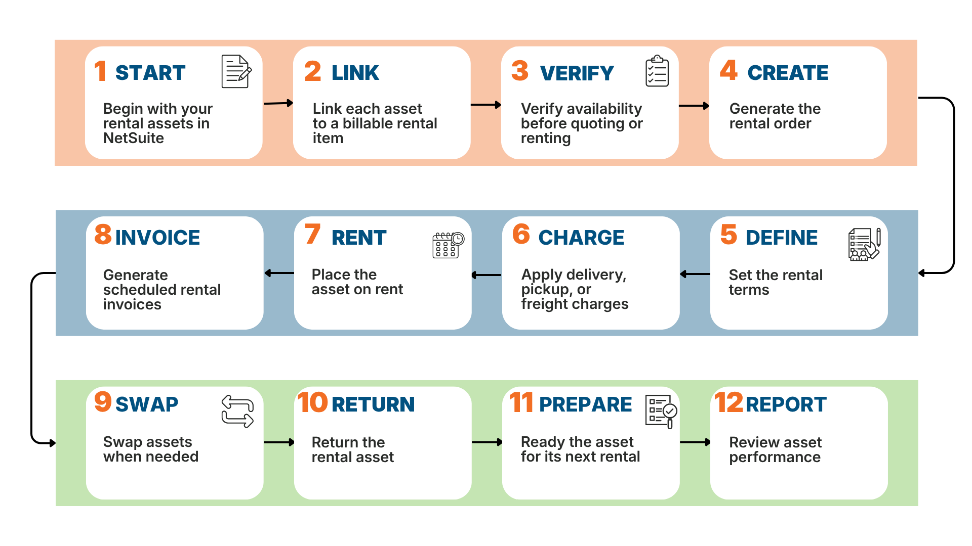 Rentals How it Works in NetSuite Rentals How it Works in NetSuite