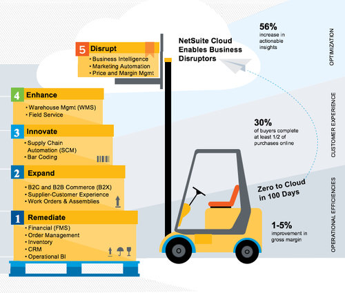 SuiteSuccess for Wholesale Distributors